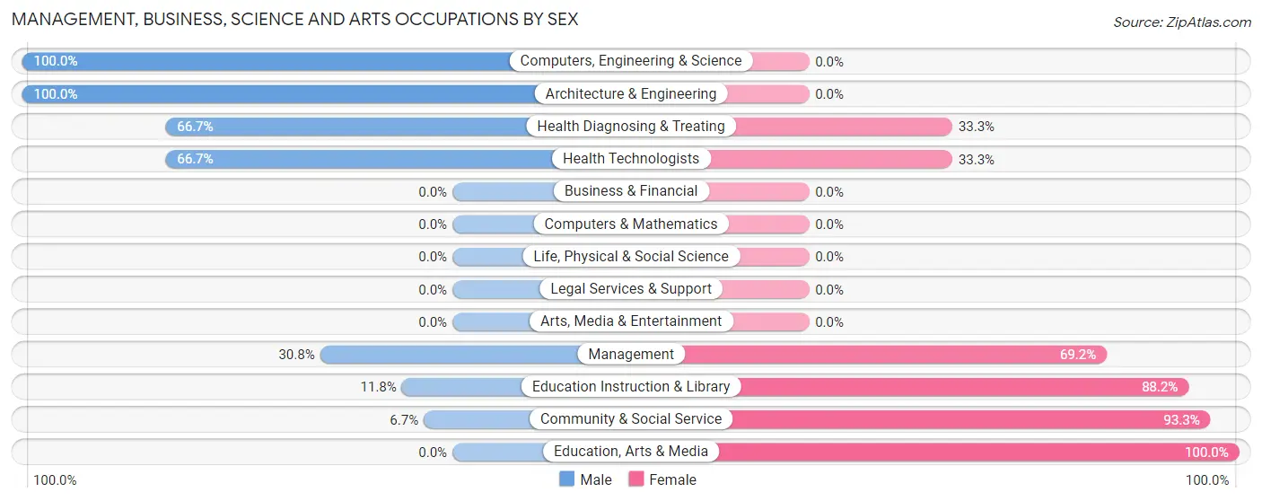 Management, Business, Science and Arts Occupations by Sex in Dillwyn