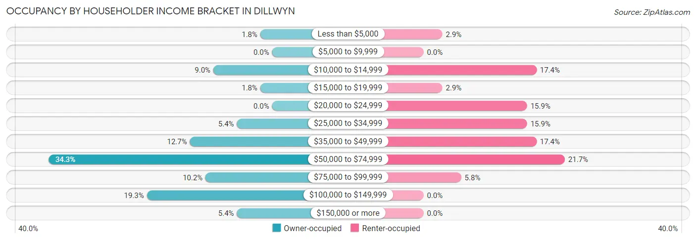 Occupancy by Householder Income Bracket in Dillwyn