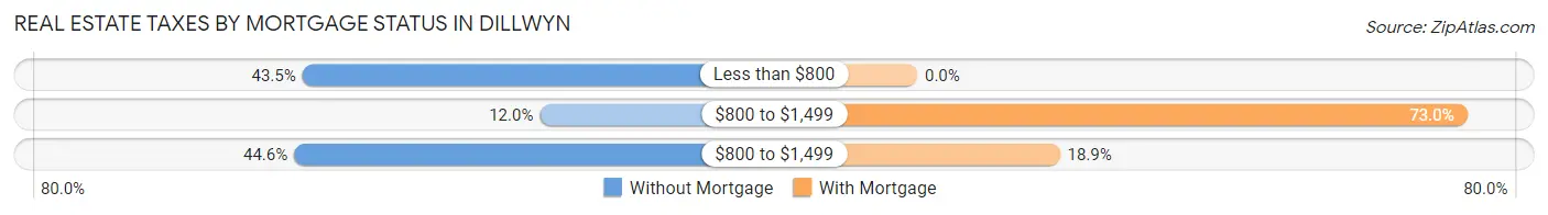 Real Estate Taxes by Mortgage Status in Dillwyn