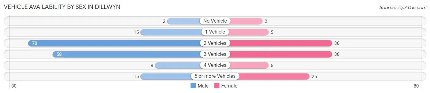 Vehicle Availability by Sex in Dillwyn