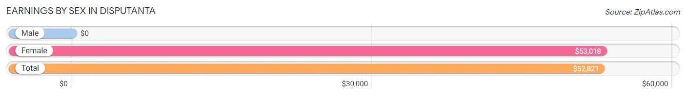 Earnings by Sex in Disputanta