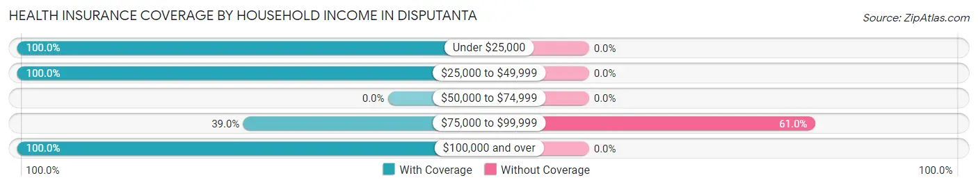 Health Insurance Coverage by Household Income in Disputanta