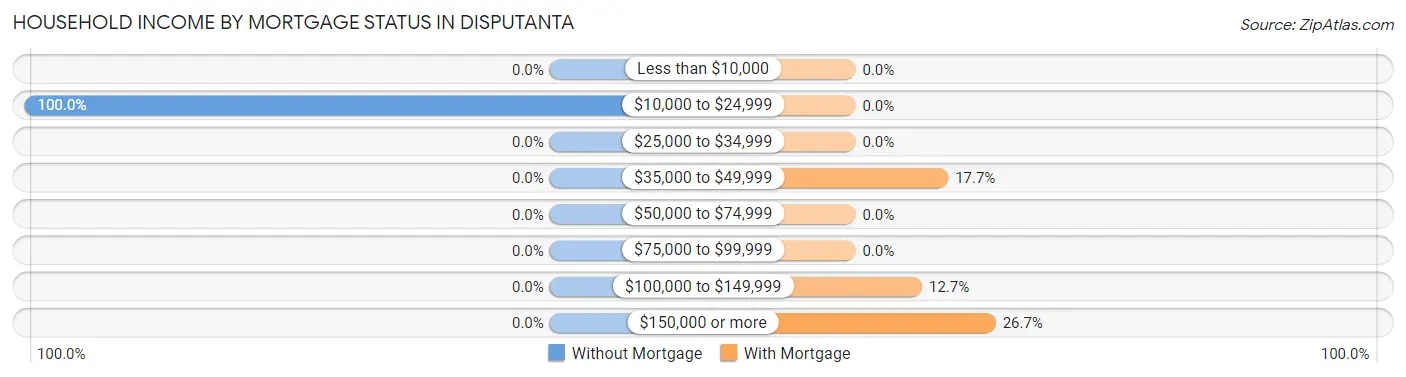 Household Income by Mortgage Status in Disputanta