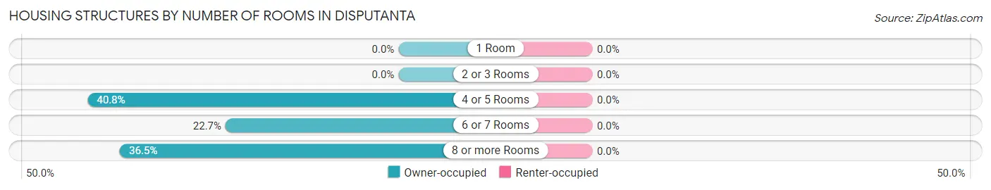Housing Structures by Number of Rooms in Disputanta