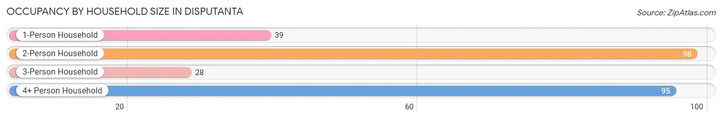 Occupancy by Household Size in Disputanta