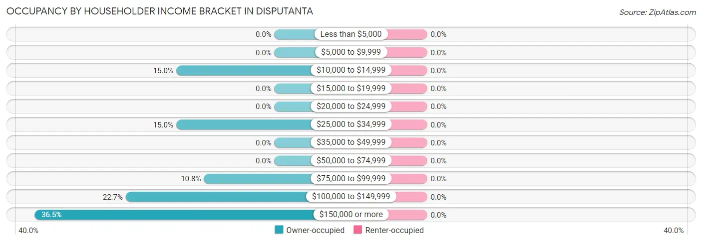 Occupancy by Householder Income Bracket in Disputanta