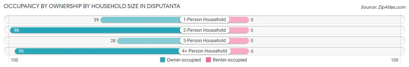 Occupancy by Ownership by Household Size in Disputanta
