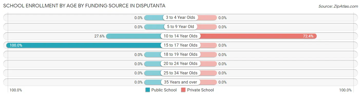 School Enrollment by Age by Funding Source in Disputanta