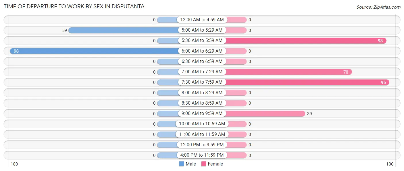 Time of Departure to Work by Sex in Disputanta