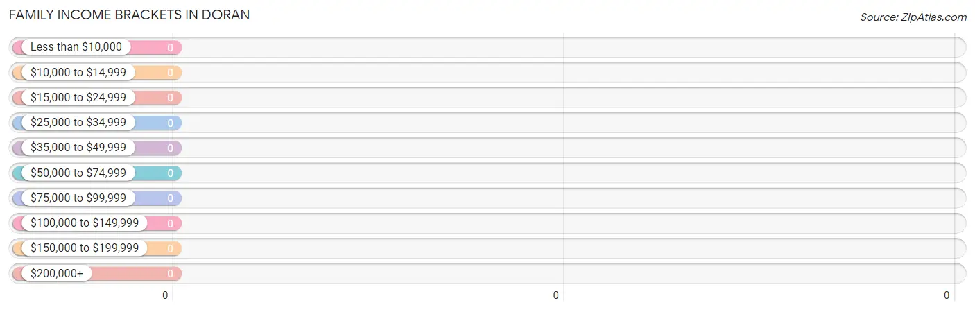 Family Income Brackets in Doran