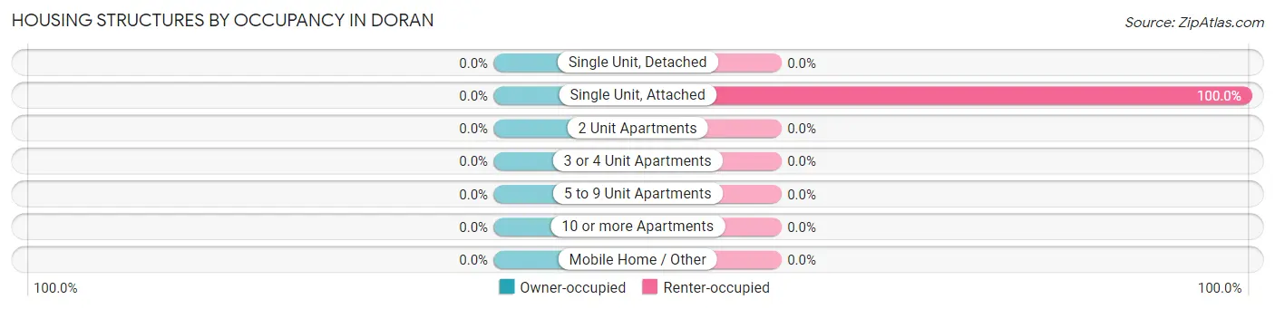 Housing Structures by Occupancy in Doran