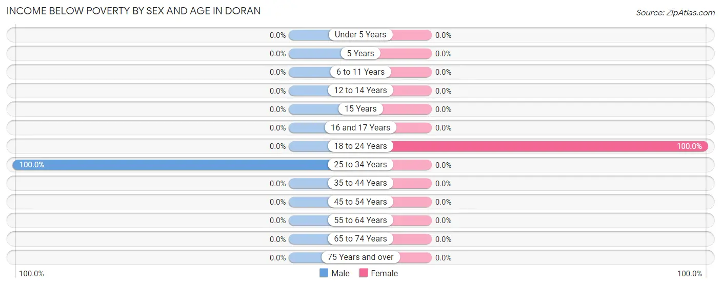 Income Below Poverty by Sex and Age in Doran