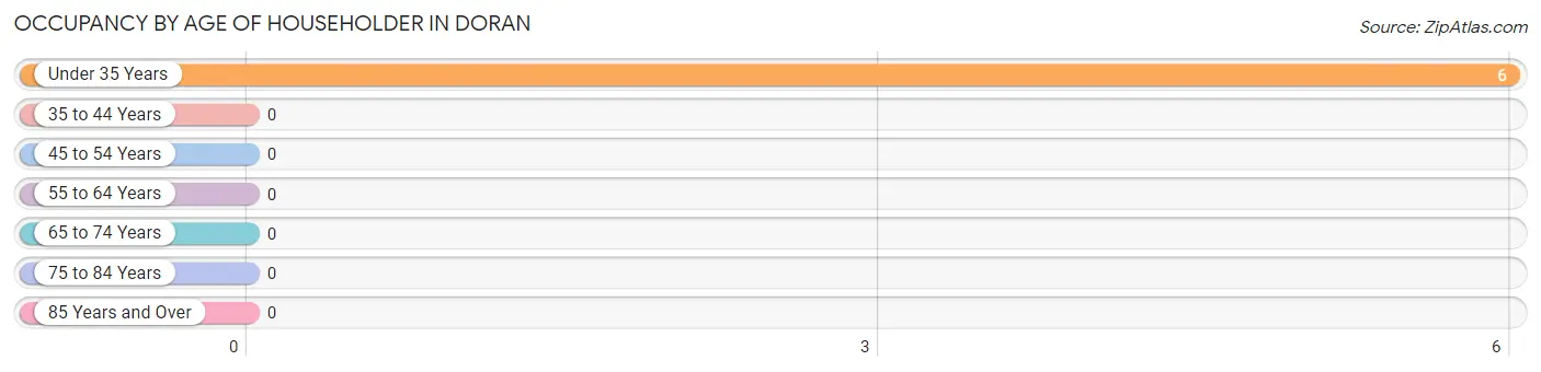 Occupancy by Age of Householder in Doran