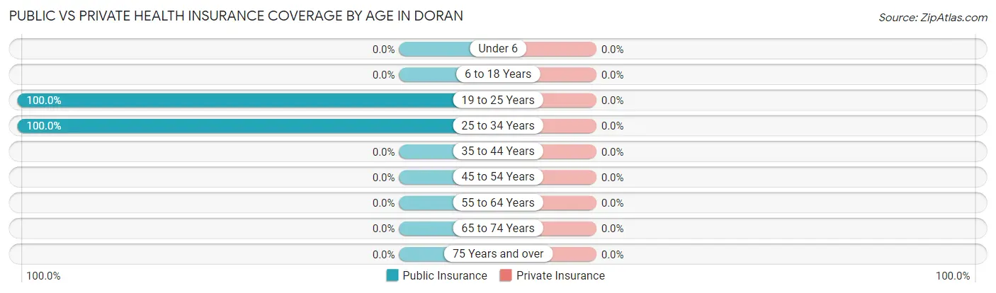 Public vs Private Health Insurance Coverage by Age in Doran