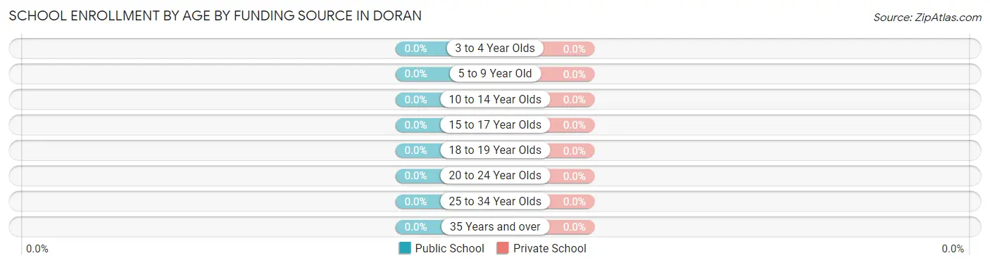 School Enrollment by Age by Funding Source in Doran