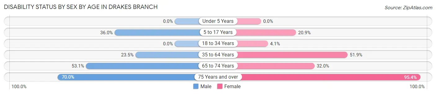 Disability Status by Sex by Age in Drakes Branch