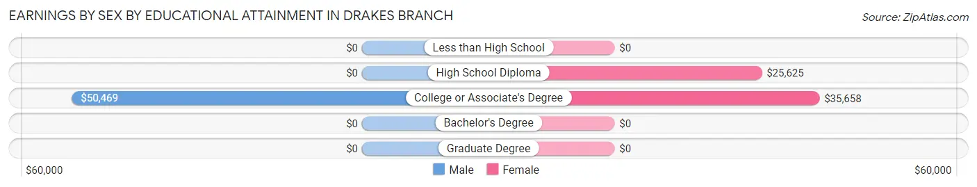 Earnings by Sex by Educational Attainment in Drakes Branch