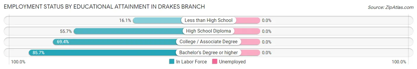 Employment Status by Educational Attainment in Drakes Branch