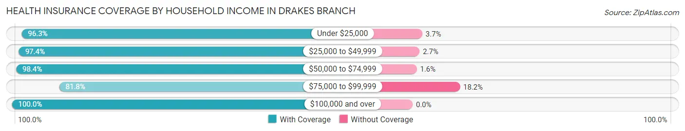 Health Insurance Coverage by Household Income in Drakes Branch