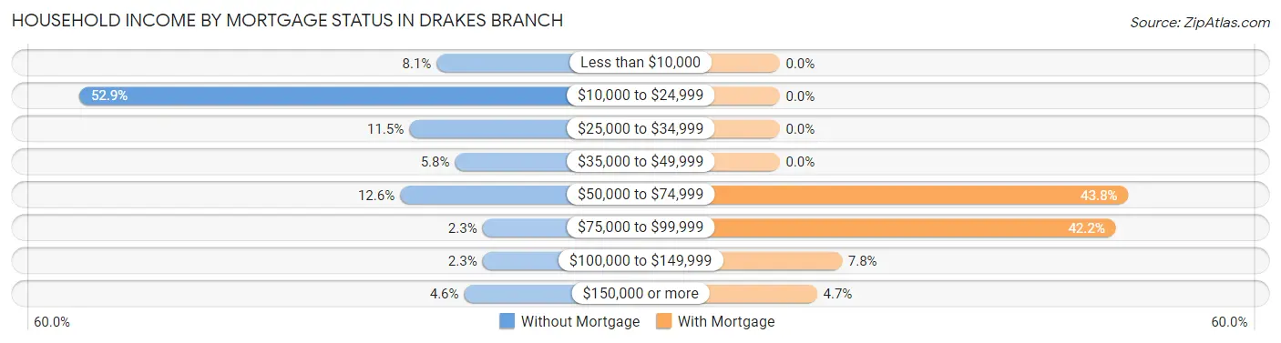 Household Income by Mortgage Status in Drakes Branch