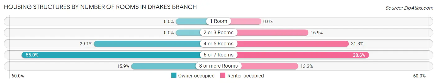 Housing Structures by Number of Rooms in Drakes Branch