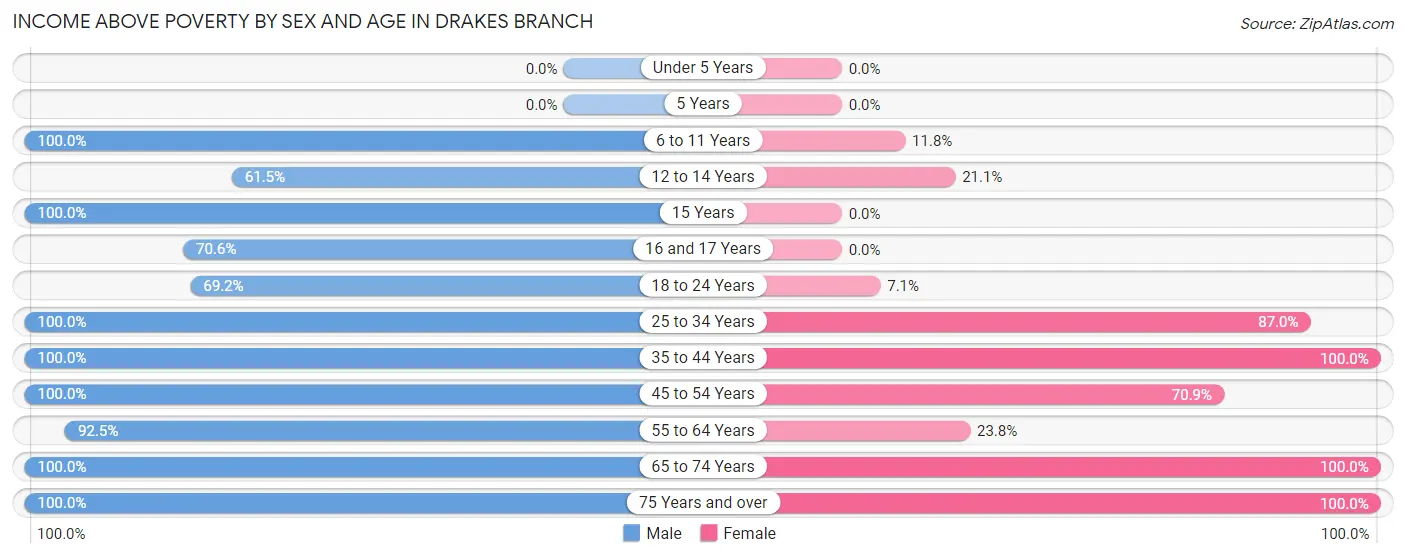 Income Above Poverty by Sex and Age in Drakes Branch