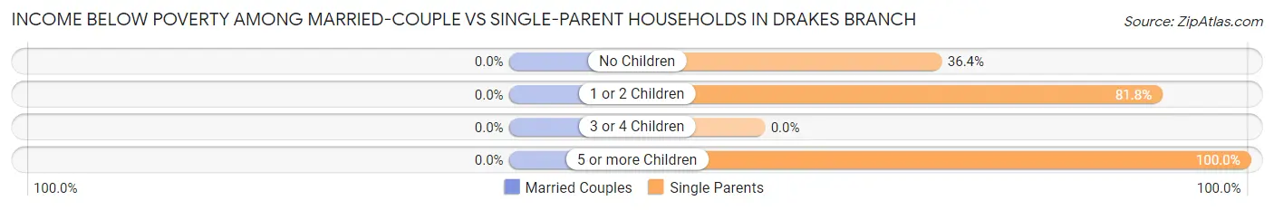 Income Below Poverty Among Married-Couple vs Single-Parent Households in Drakes Branch
