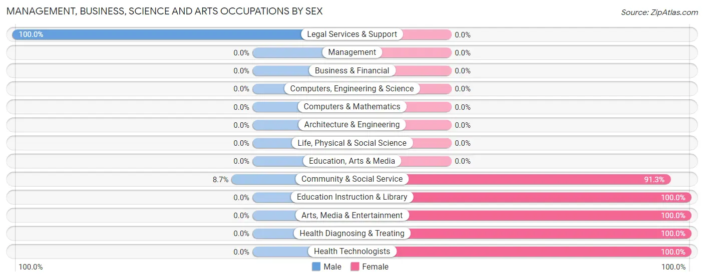Management, Business, Science and Arts Occupations by Sex in Drakes Branch