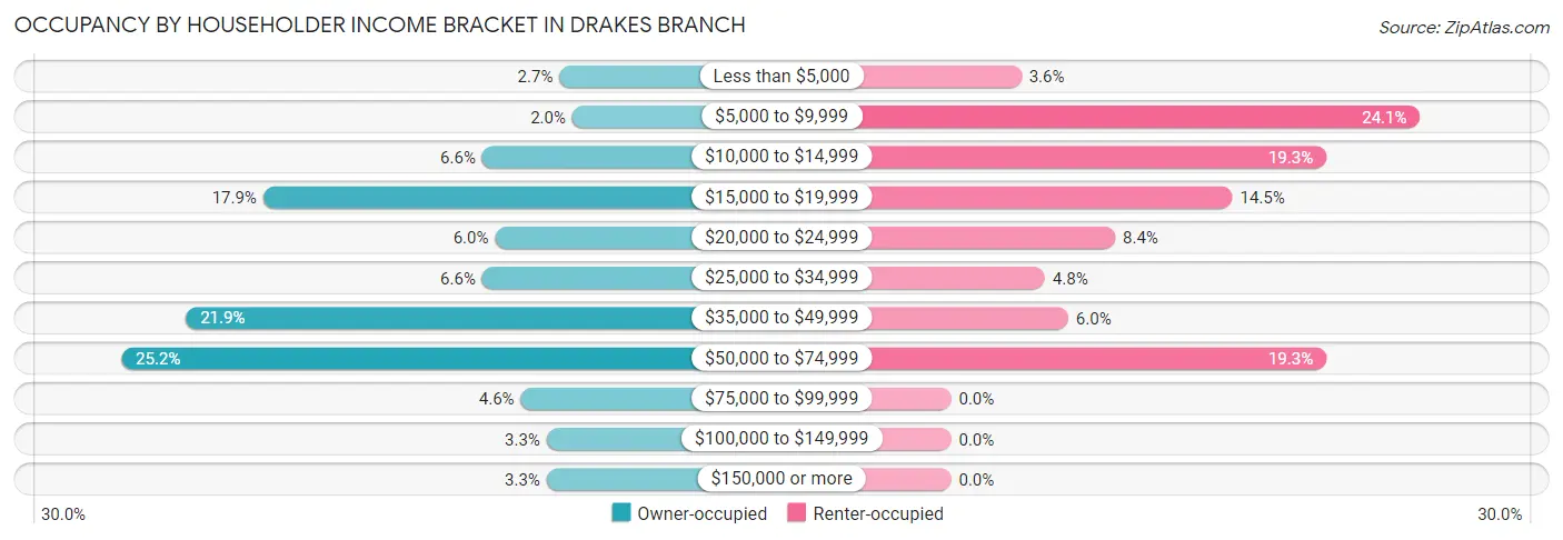 Occupancy by Householder Income Bracket in Drakes Branch