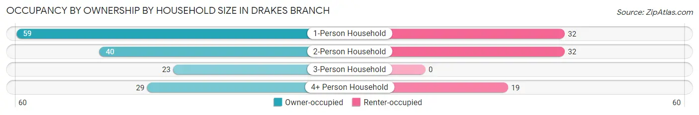Occupancy by Ownership by Household Size in Drakes Branch