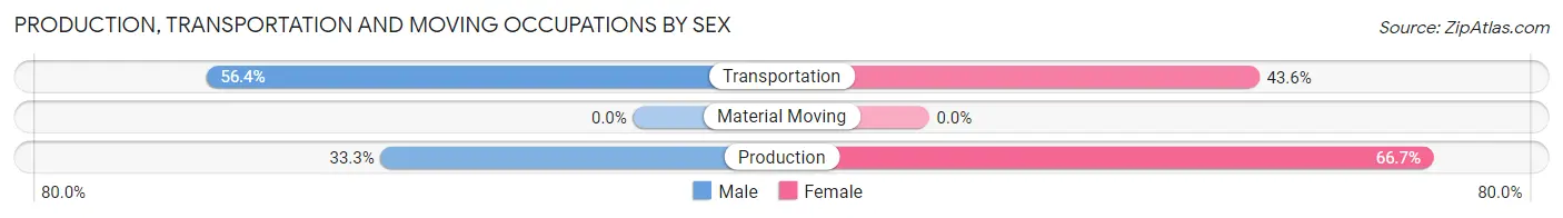 Production, Transportation and Moving Occupations by Sex in Drakes Branch