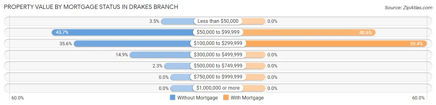 Property Value by Mortgage Status in Drakes Branch