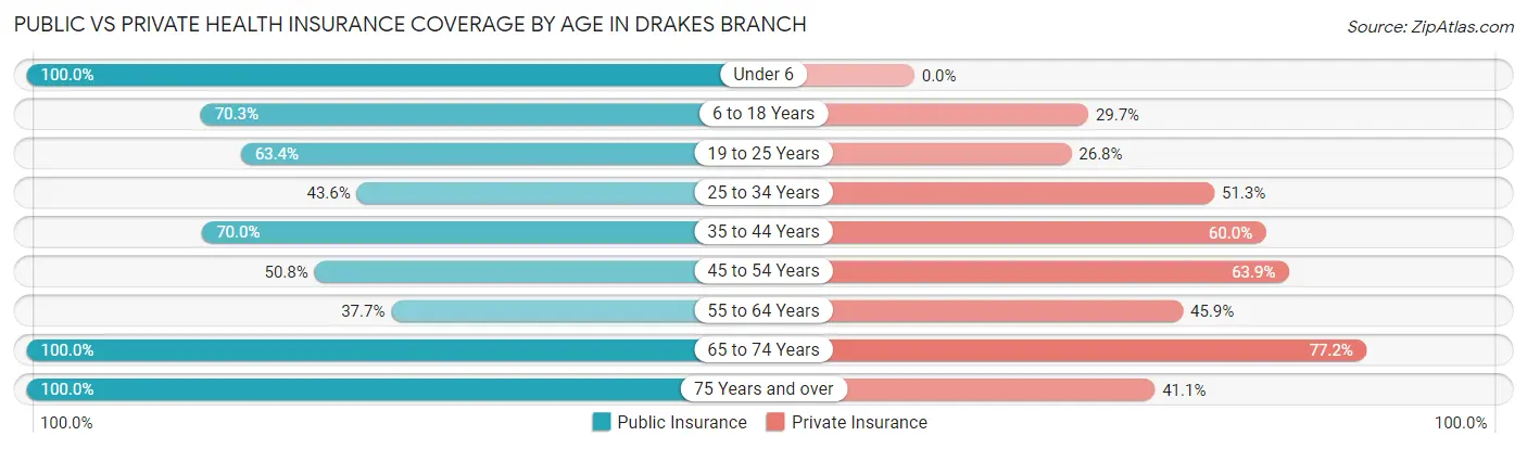 Public vs Private Health Insurance Coverage by Age in Drakes Branch