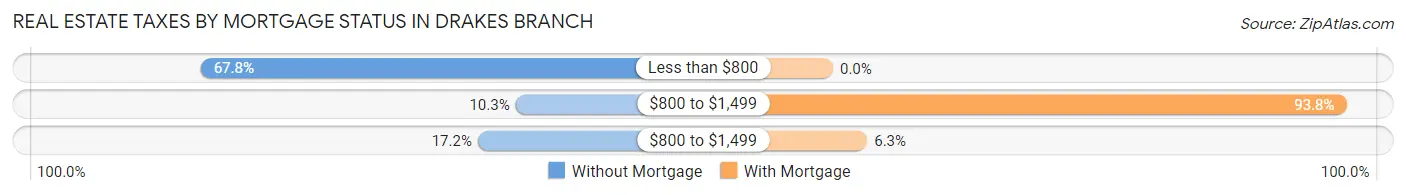 Real Estate Taxes by Mortgage Status in Drakes Branch