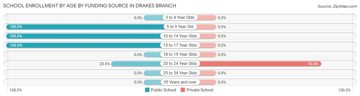 School Enrollment by Age by Funding Source in Drakes Branch
