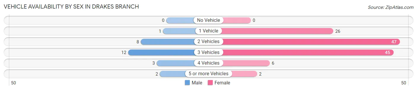 Vehicle Availability by Sex in Drakes Branch