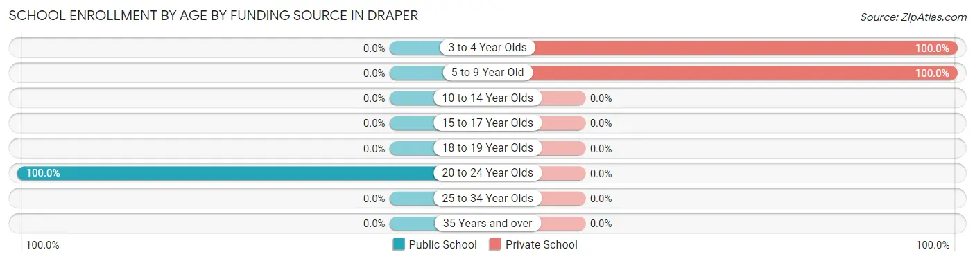 School Enrollment by Age by Funding Source in Draper