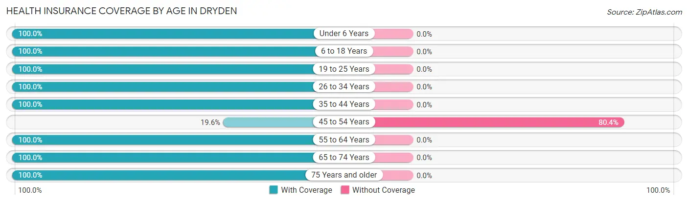 Health Insurance Coverage by Age in Dryden