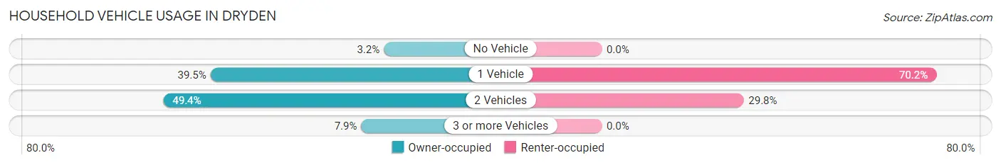Household Vehicle Usage in Dryden