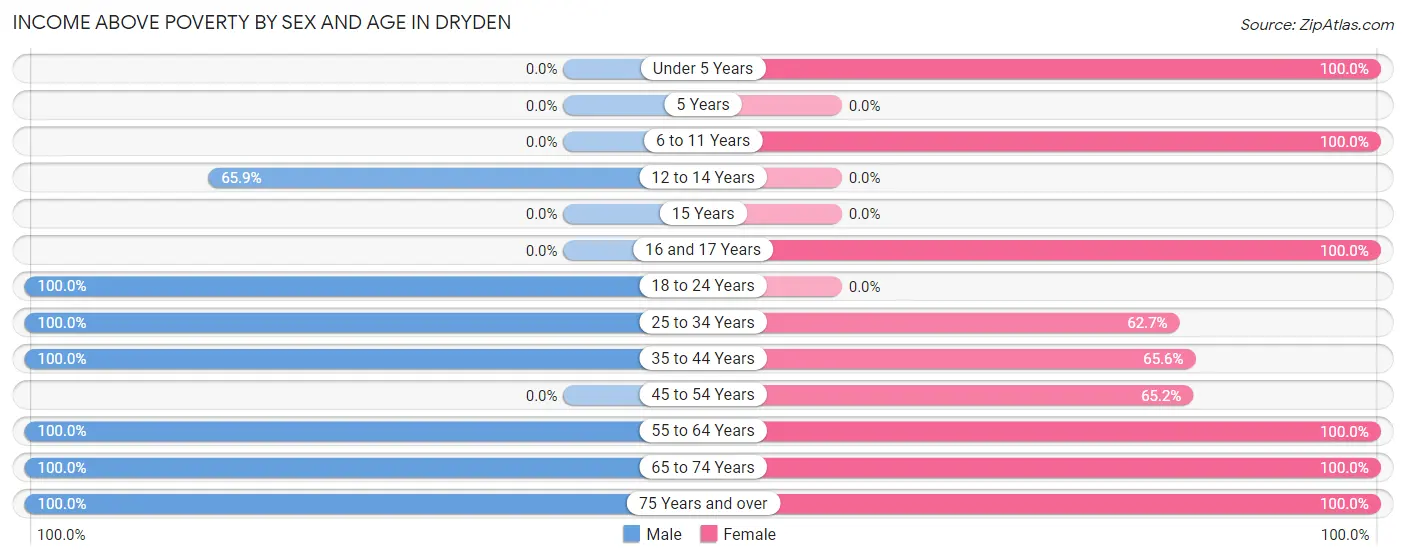Income Above Poverty by Sex and Age in Dryden