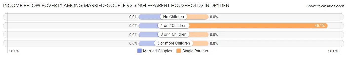Income Below Poverty Among Married-Couple vs Single-Parent Households in Dryden