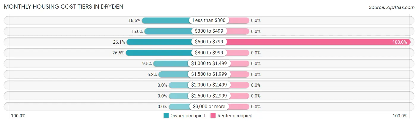 Monthly Housing Cost Tiers in Dryden