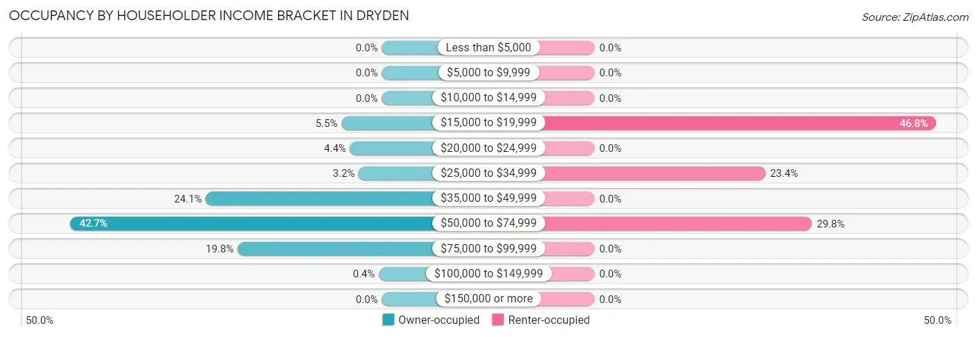Occupancy by Householder Income Bracket in Dryden