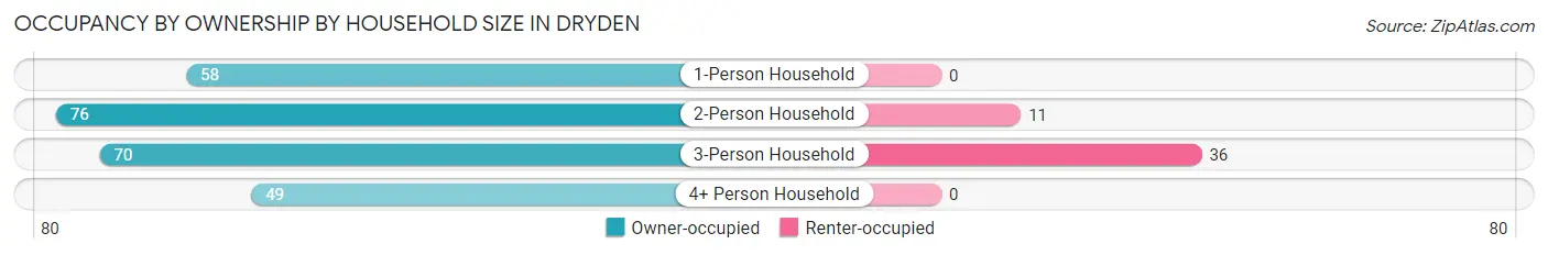 Occupancy by Ownership by Household Size in Dryden