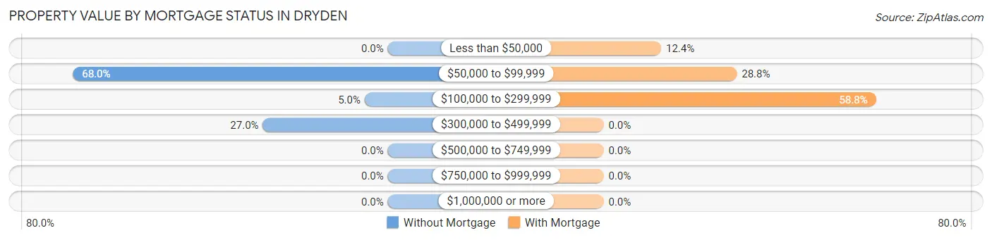 Property Value by Mortgage Status in Dryden