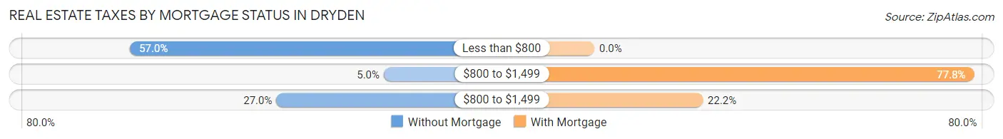 Real Estate Taxes by Mortgage Status in Dryden
