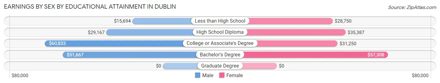 Earnings by Sex by Educational Attainment in Dublin