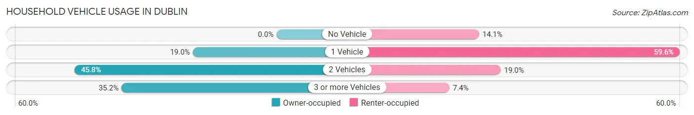 Household Vehicle Usage in Dublin