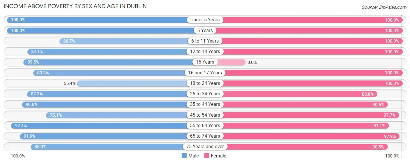 Income Above Poverty by Sex and Age in Dublin