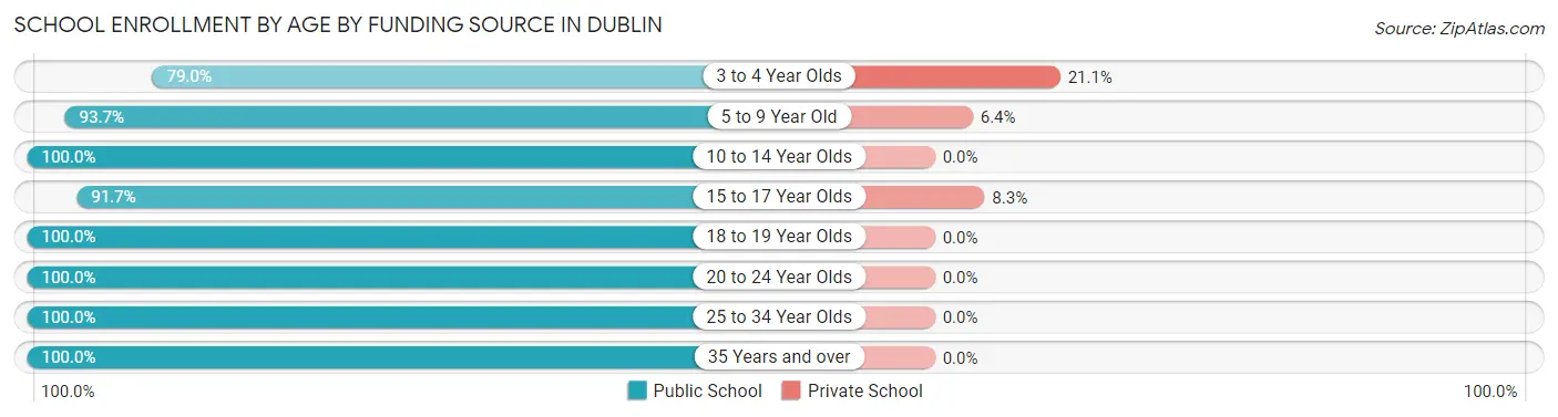 School Enrollment by Age by Funding Source in Dublin